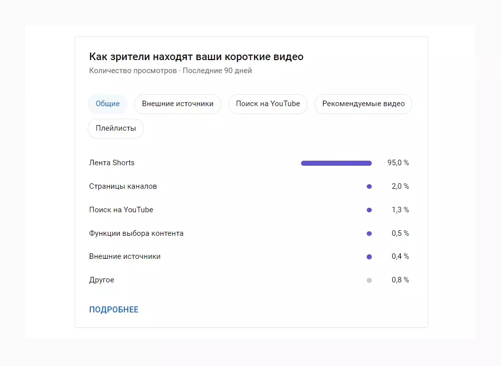 Статистика просмотров видео