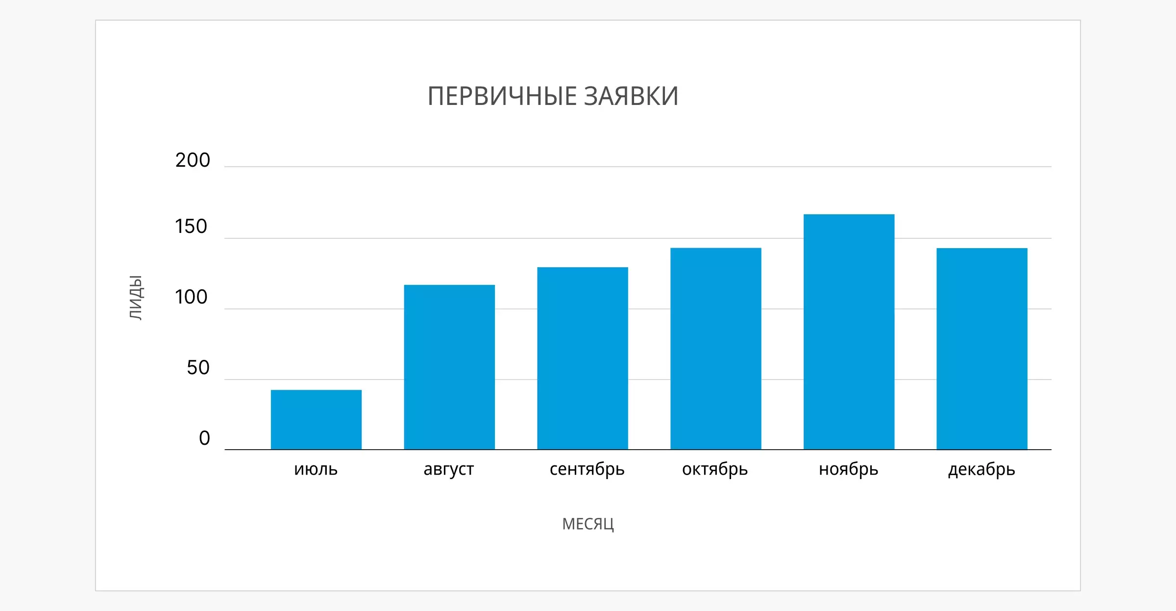 Первичные заявки